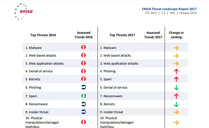 Rapoarte de securitate: evoluţia pericolelor şi creşterea riscurilor&nbsp;cibernetice