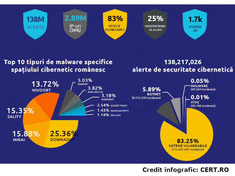 EXPLICAŢII: Veşti bune şi veşti proaste în raportul CERT-RO despre evoluţia ameninţărilor&nbsp;cibernetice